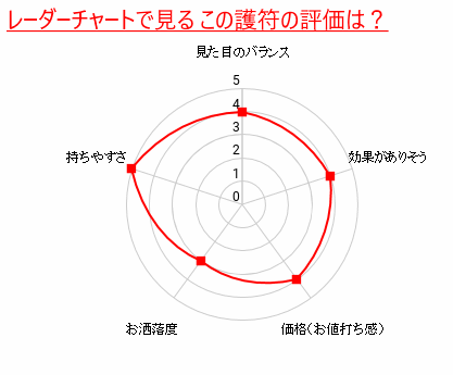 レーダーチャート（グラフ）での護符の評価