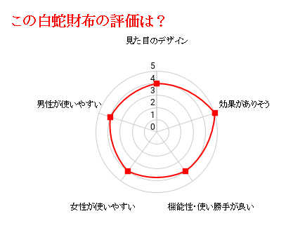 財運白蛇財布の評価グラフ