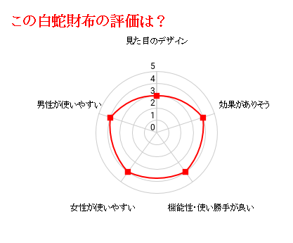 財運白蛇長財布の評価比較グラフ