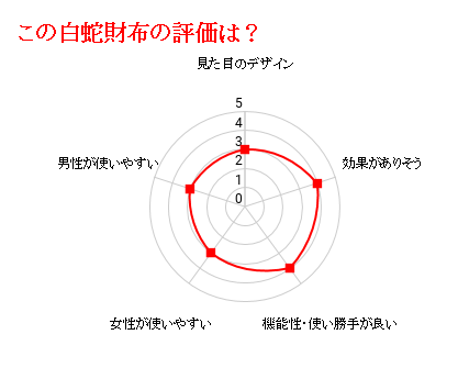 財運･金彩白蛇財布の評価グラフ