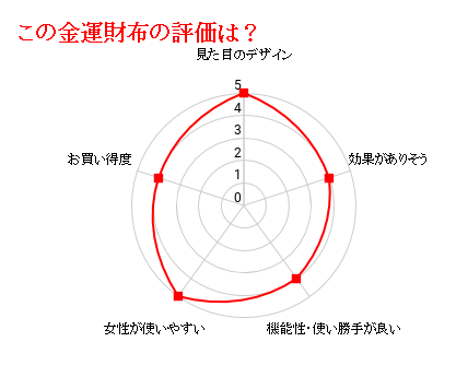 女性専用一粒万倍財布の評価グラフ